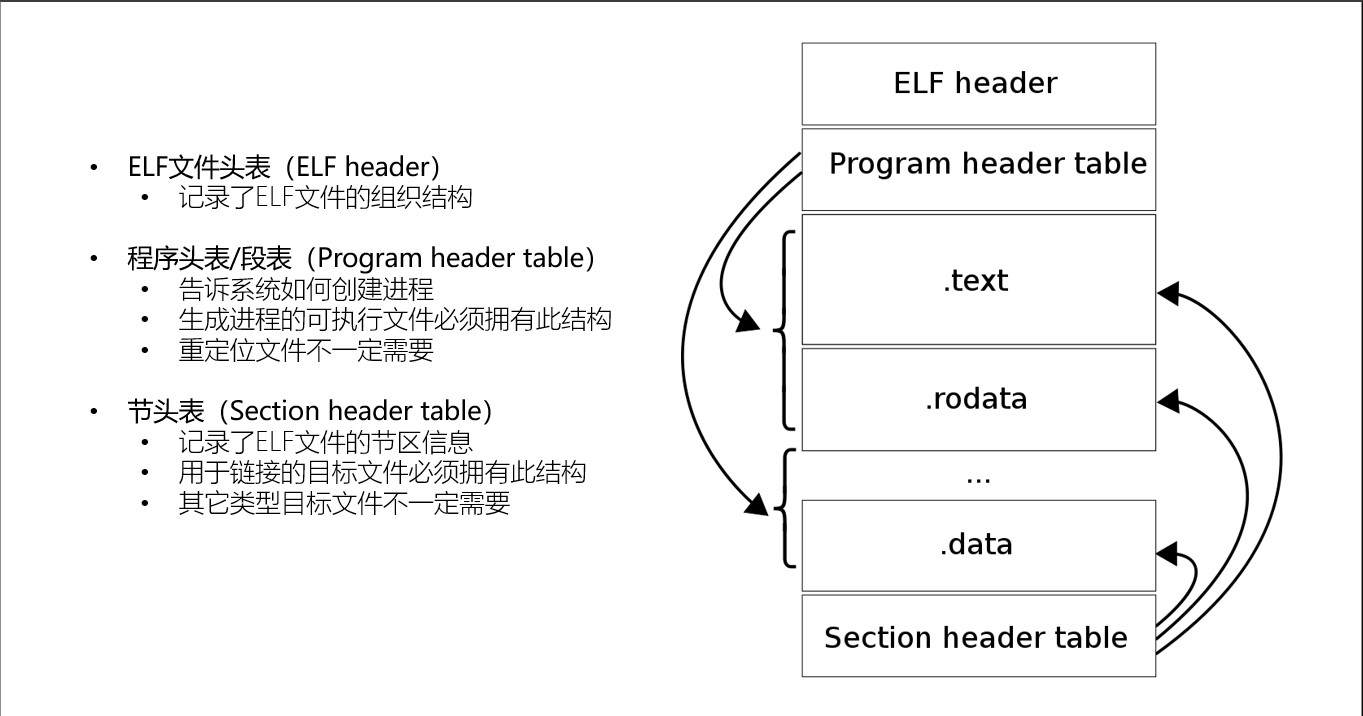 ELF File Structure